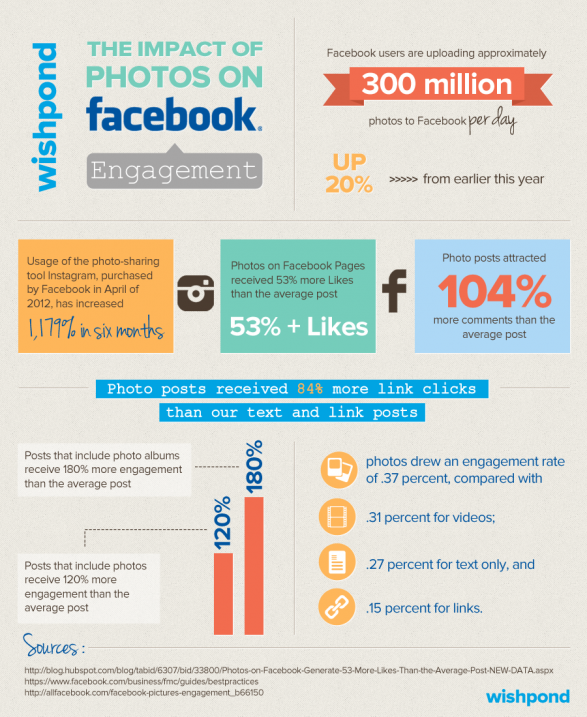 infographic-the-impact-of-photos-on-facebook-engagement_50f99bfb4d7ca_w587